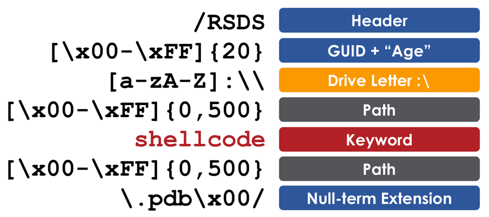 A Perl-compatible regular expression (PCRE) adaptation of the PDB7 debug information in an executable to include a specific keyword