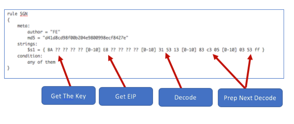Example SGN YARA static detection rule for the code in Figure 13