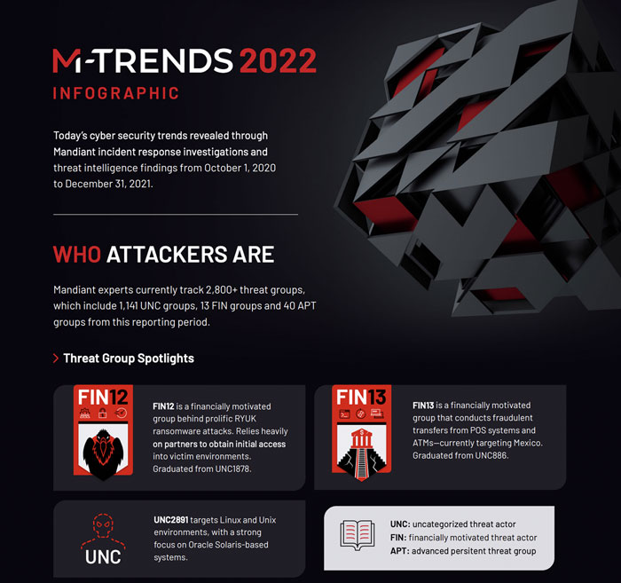 M-Trends 2022 Infographic