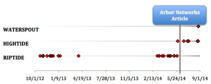 Compile dates for all three malware families