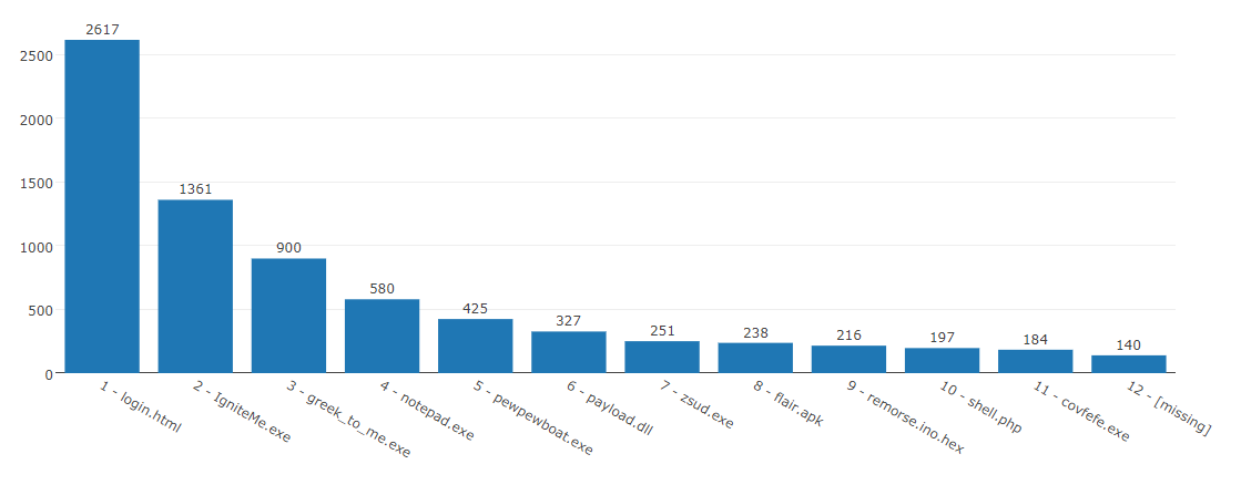 flare on 2017 graph