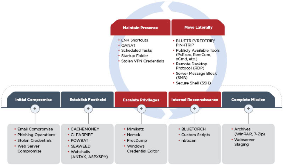 APT39 attack lifecycle