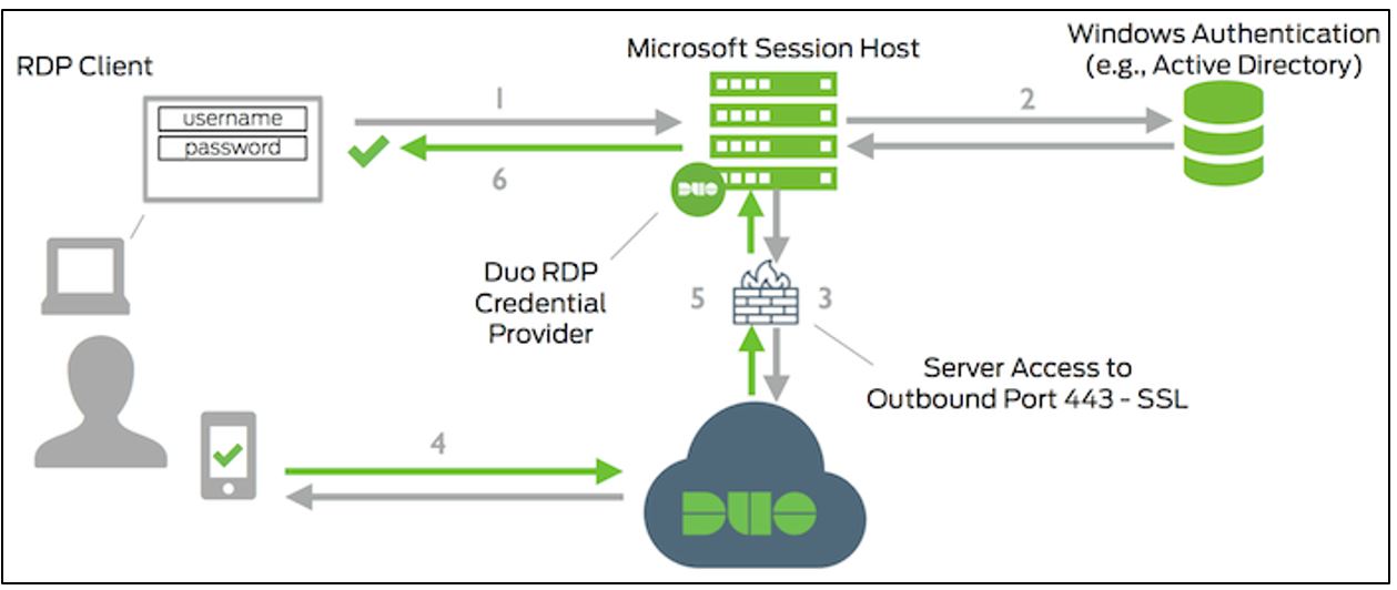 Figure 2: Duo authentication flow