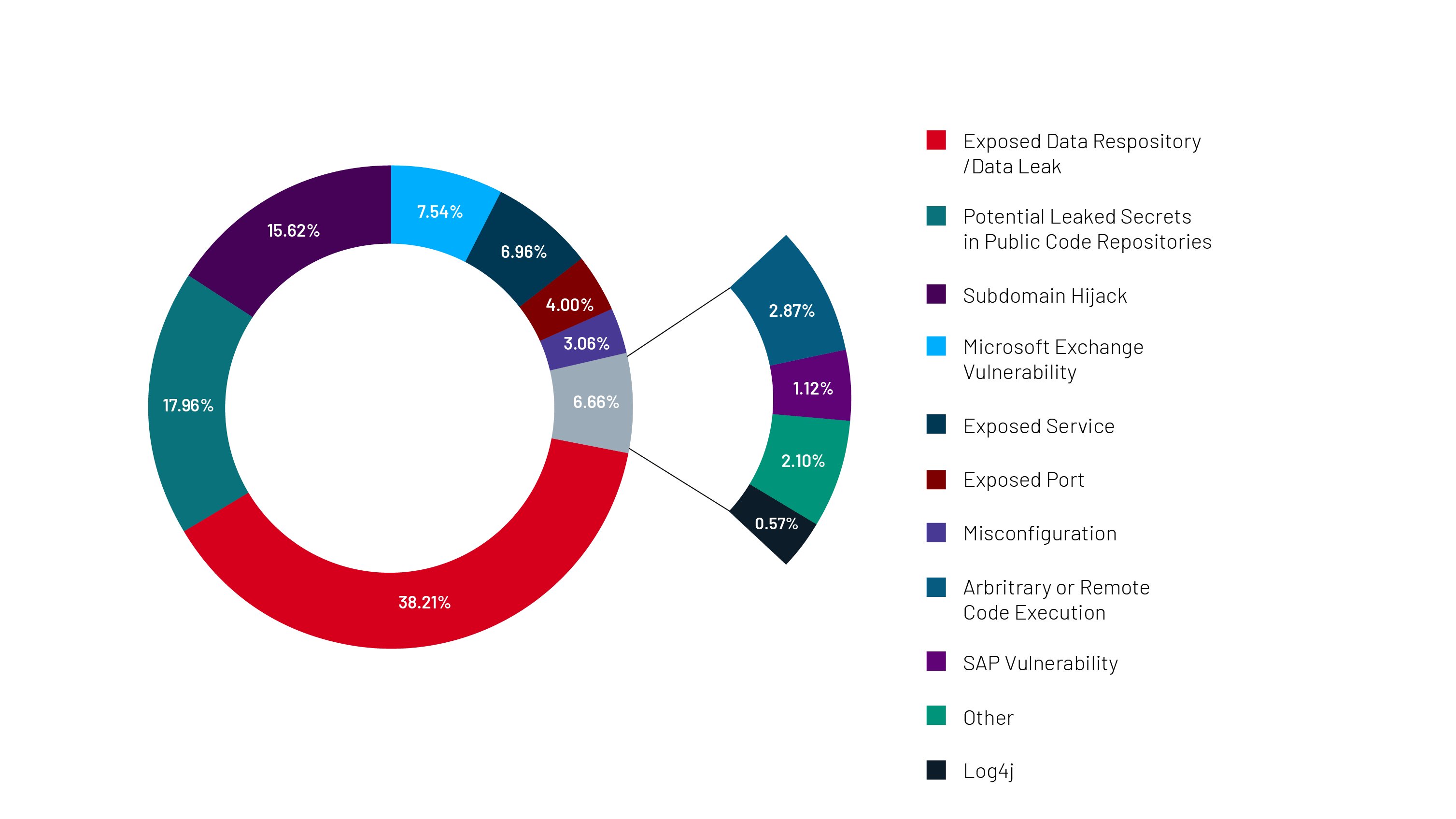 Figure 1: All high to critical-severity issue categories by observed by Mandiant Advantage Attack Surface Management (January 1, 2022 to March 31, 2022)