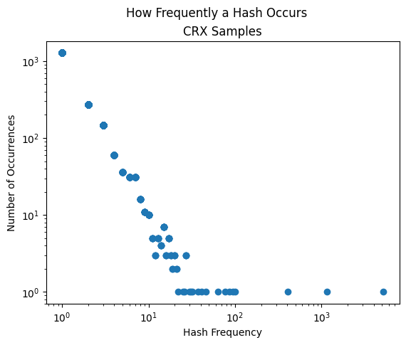 Frequency Scatter Plot