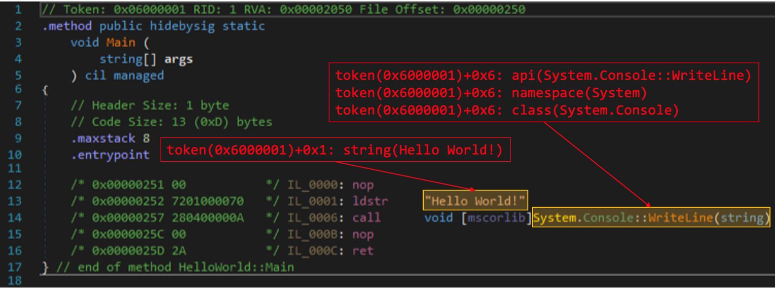 図 2: Hello World プログラムから抽出された .NET 機能