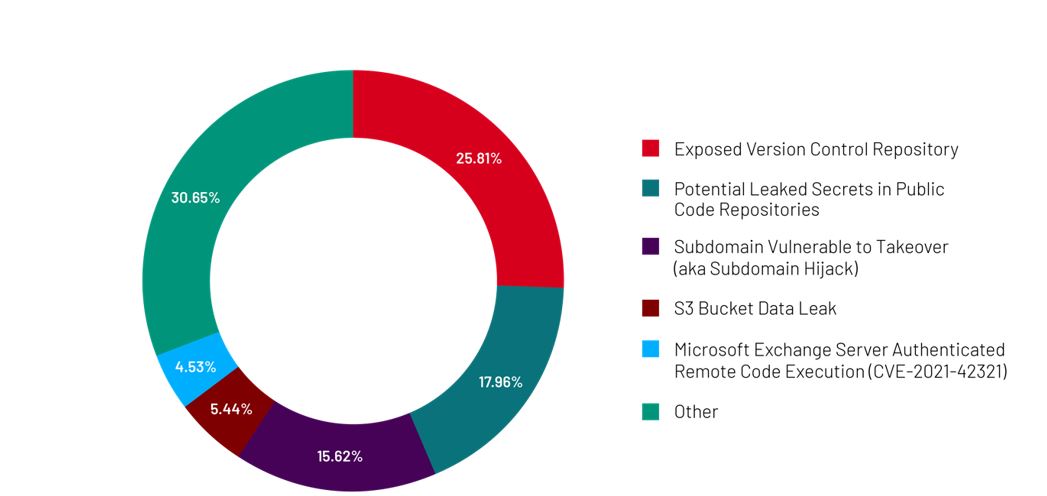 External Asset Exposures Figure 1