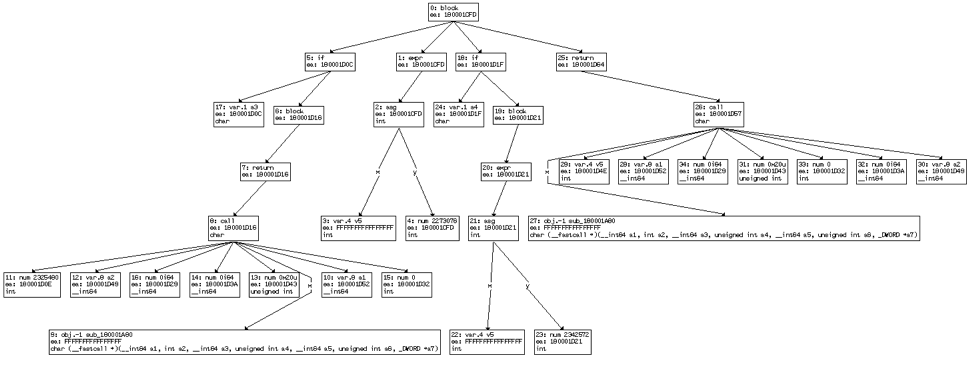 The default rendering of the AST of a function