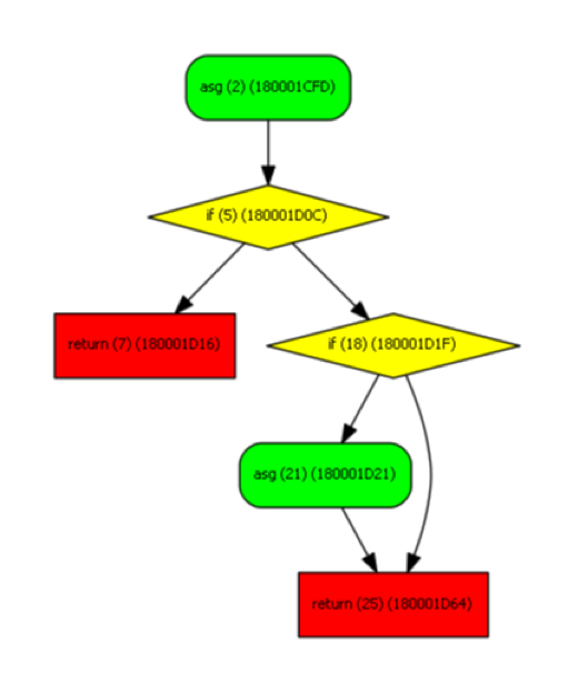 図 2 に示す関数の controlFlowinator によって作成された制御フロー グラフ