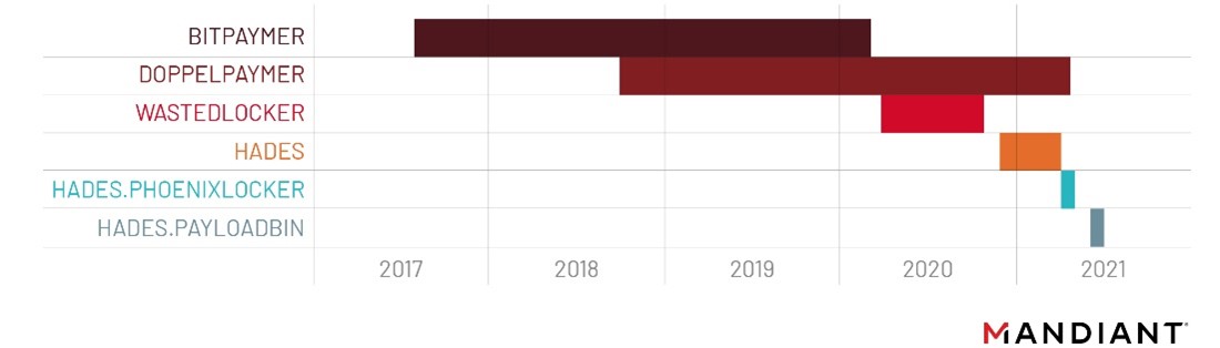 Figure-1.-Ransomware-families-believed-to-be-associated-with-Evil-Corp-affiliated-actors-(21-00014631)