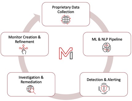 Figure 1. DTM