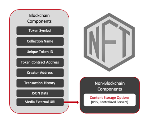 図-2:-共通イーサリアムベースのNFTデータ構造