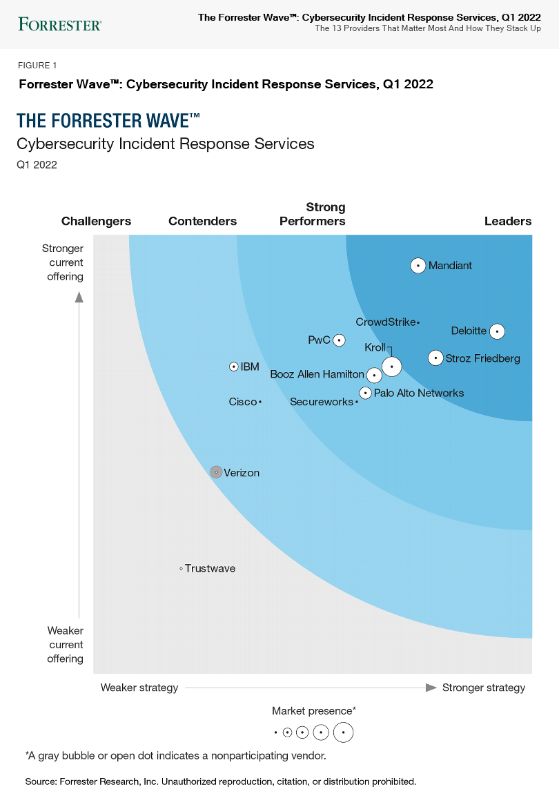 Forrester Wave Report