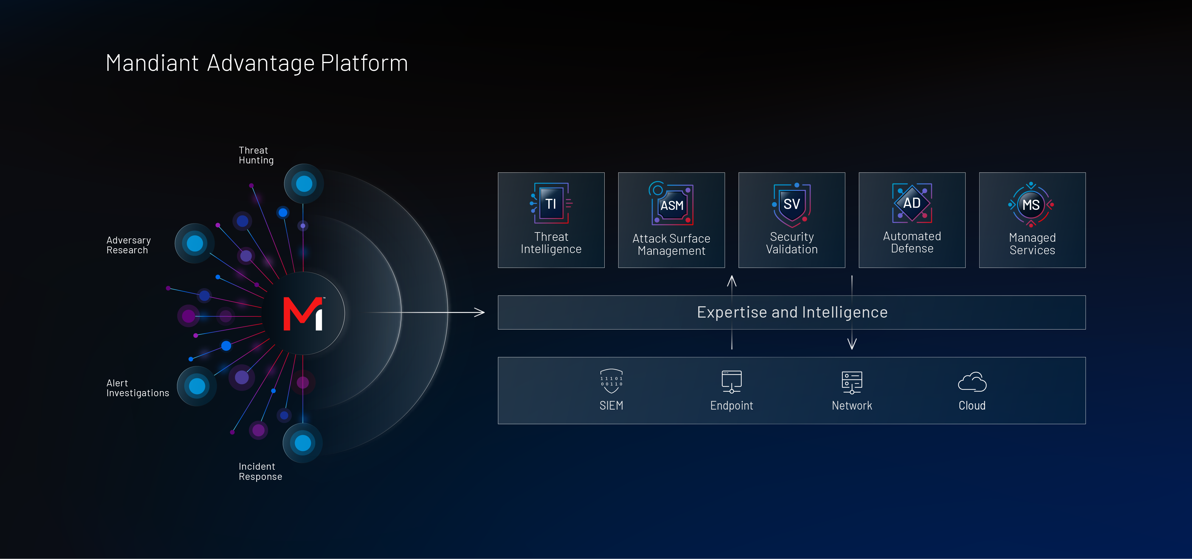 Mandiant Advantage Diagram