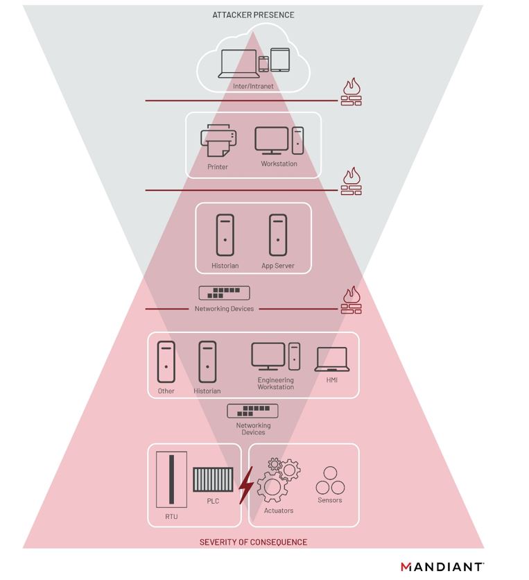 The Funnel of Opportunity for OT Threat Detection