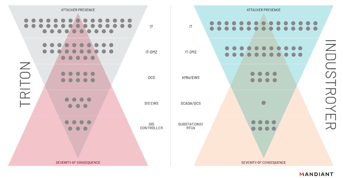 Approximate representation of endpoints compromised during the TRITON and Industroyer attacks