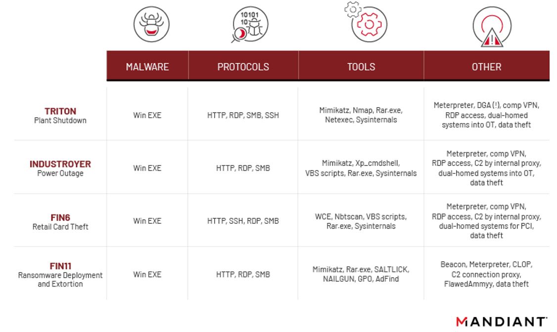 TTPs seen across both IT and OT incidents