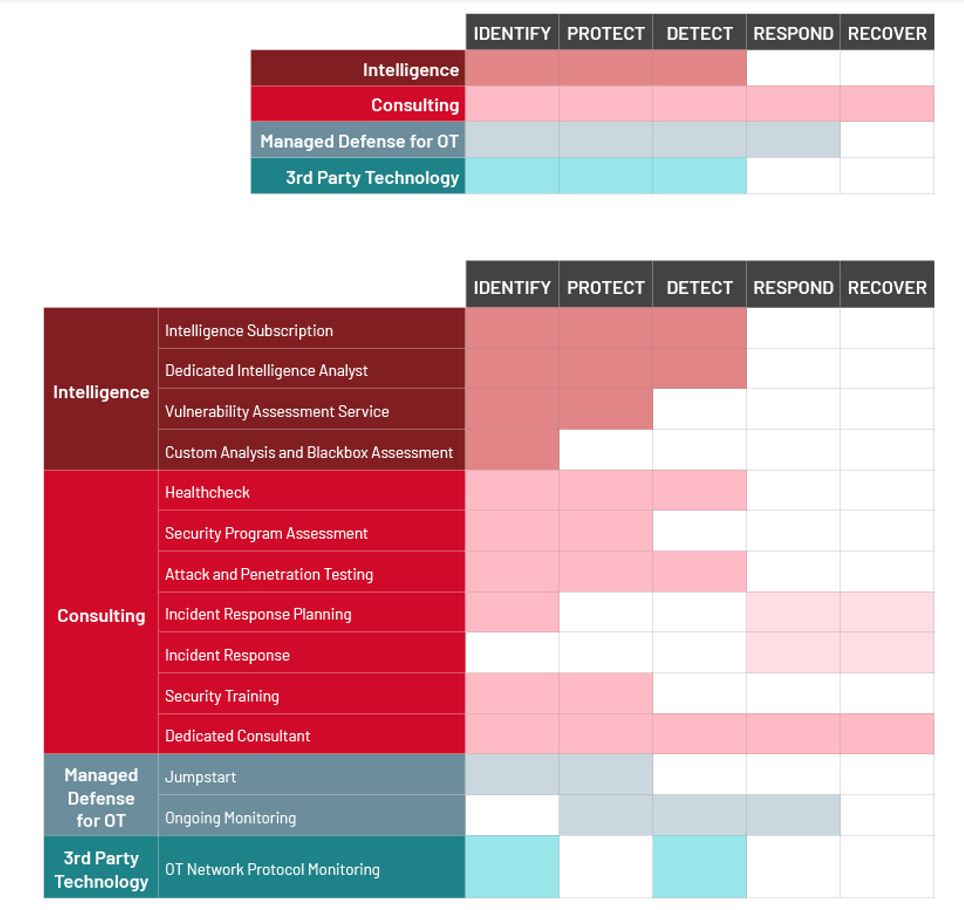 Figure 4: Mandiant OT-specific offerings