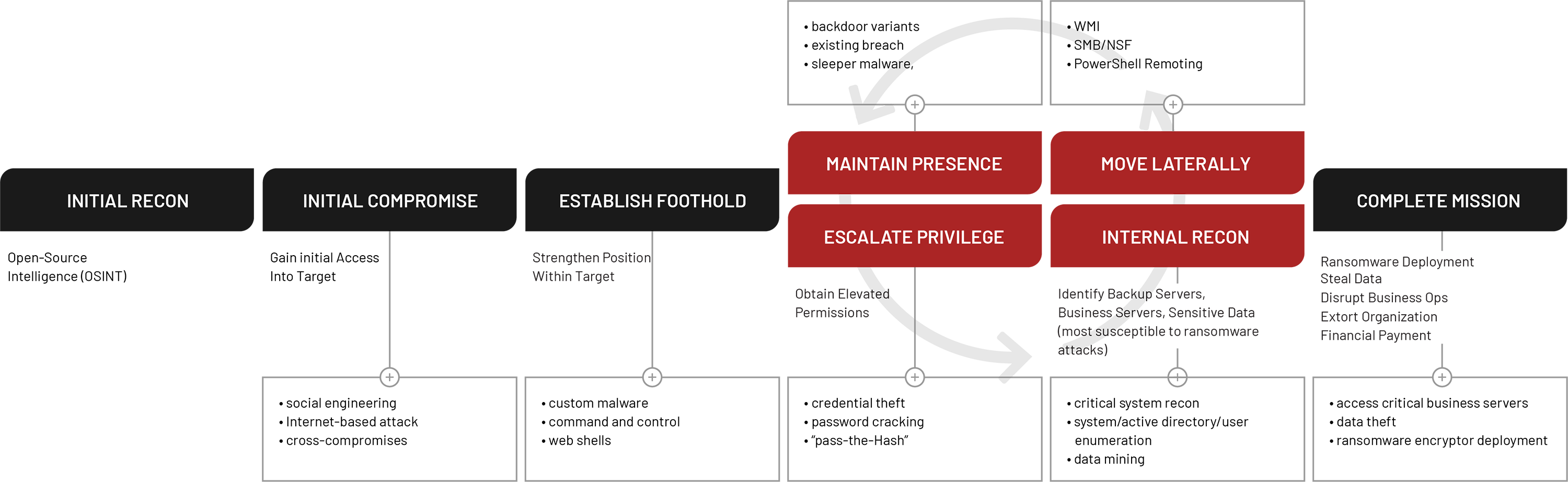 Ransomware Attack Lifecycle