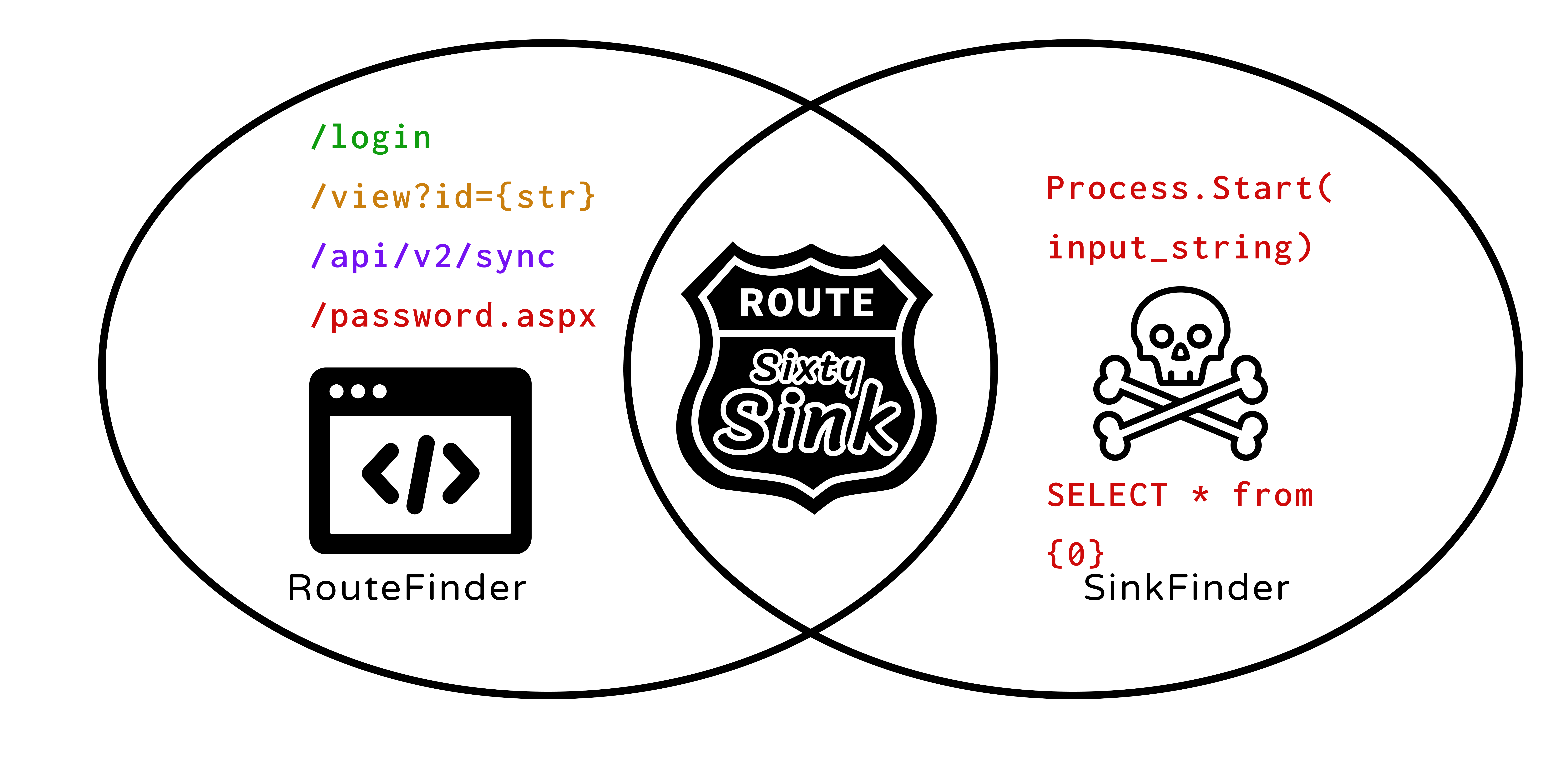 Figure 4: Route Sixty-Sink harnesses the combined power of RouteFinder and SinkFinder 