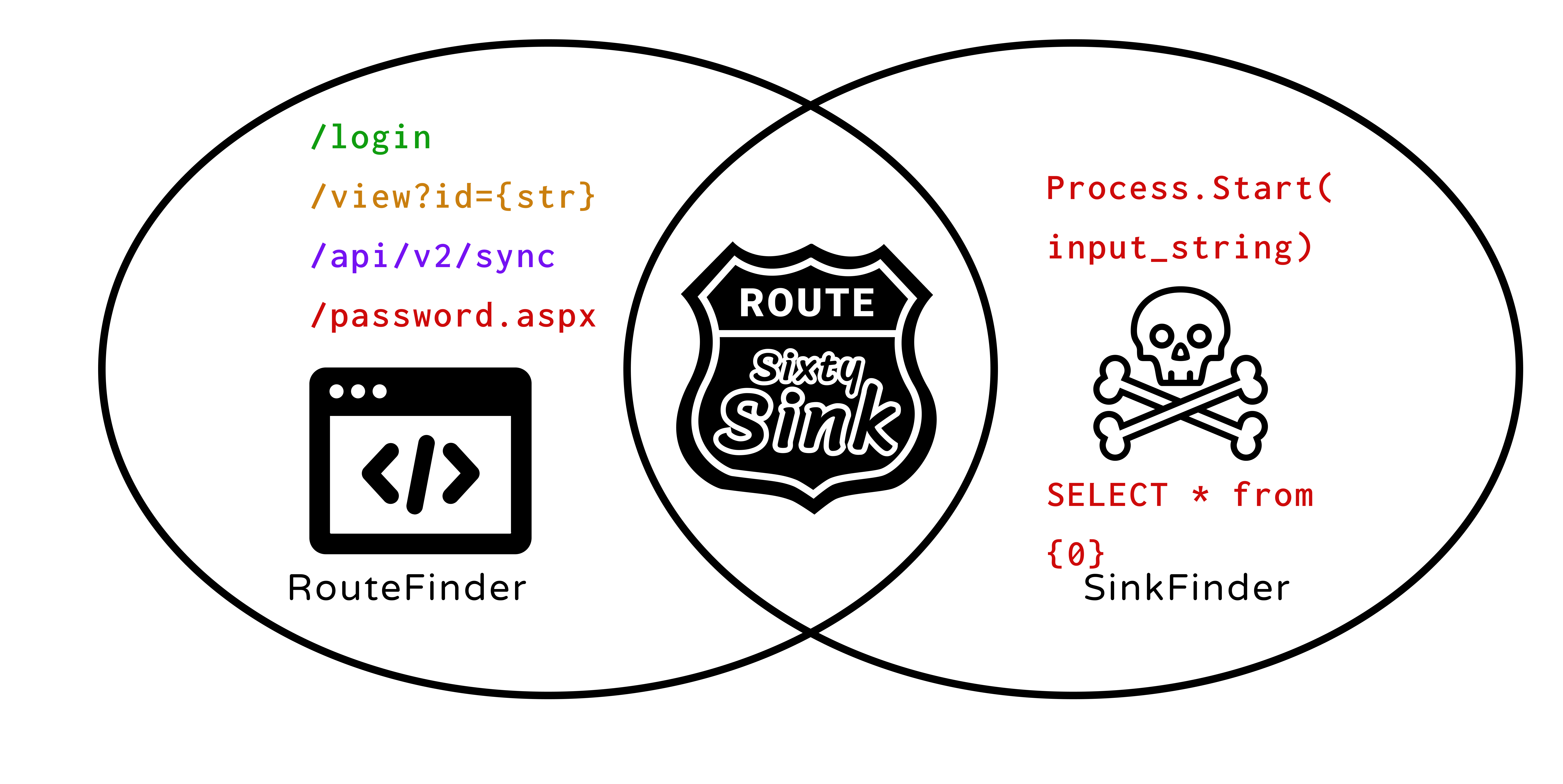 図 4: Route Sixty-Sink は RouteFinder と SinkFinder を組み合わせた機能を活用