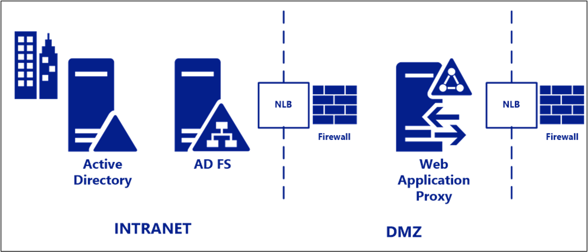 Typical AD FS deployment (source: Microsoft)