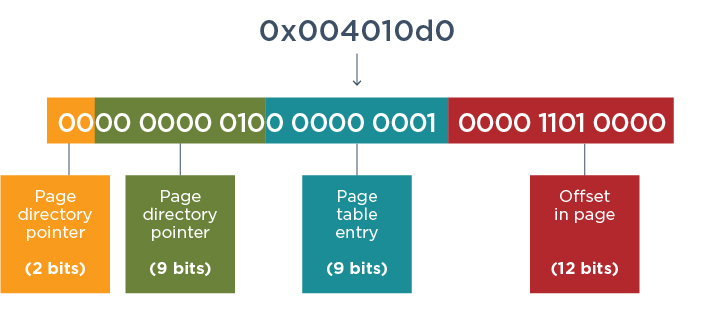 Memory addresses are divided into components, only some of which can be easily randomized at runtime