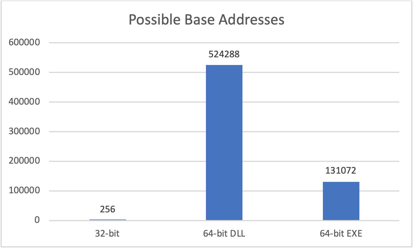 32 ビット コードを 64 ビットとして再コンパイルすると、ASLR が選択できるベース アドレスの数が劇的に増加します。