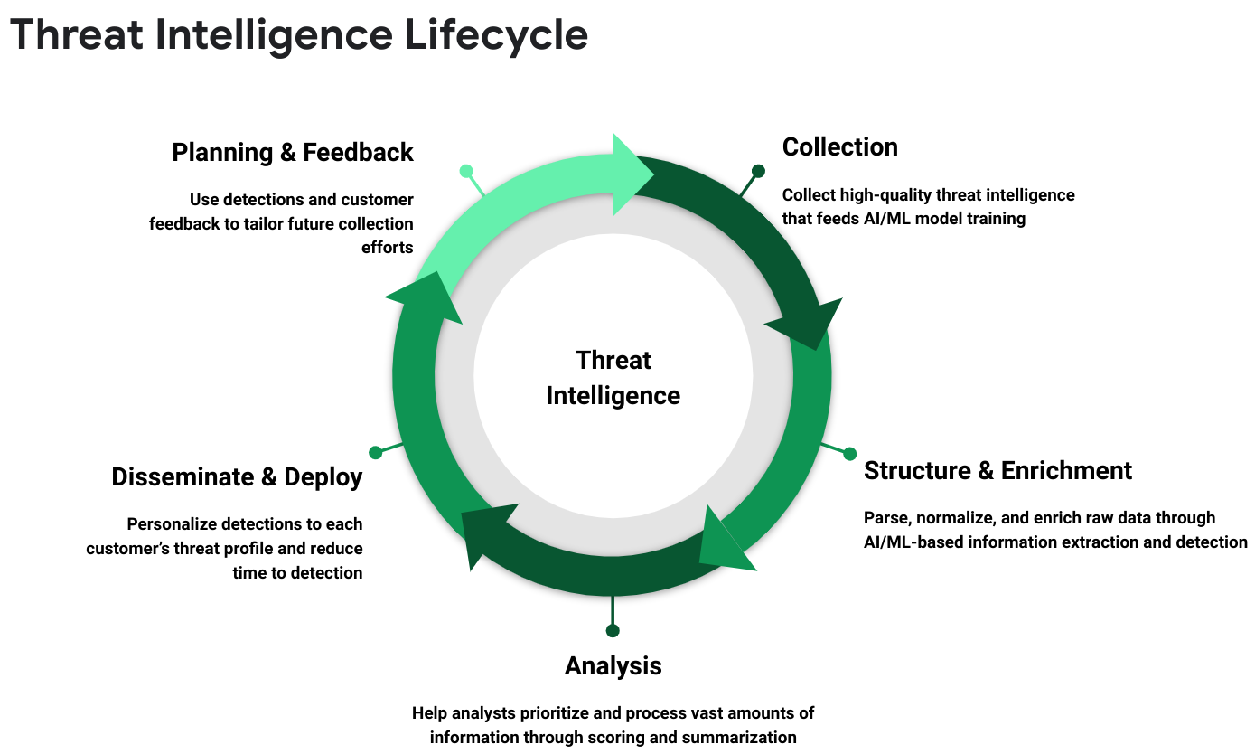 The Threat Intelligence Lifecycle. Mandiant brings AI technologies to bear on threat intelligence problems throughout the process. Those ML models benefit from novel, high-quality threat data for a virtuous cycle that benefits our analysts and customers