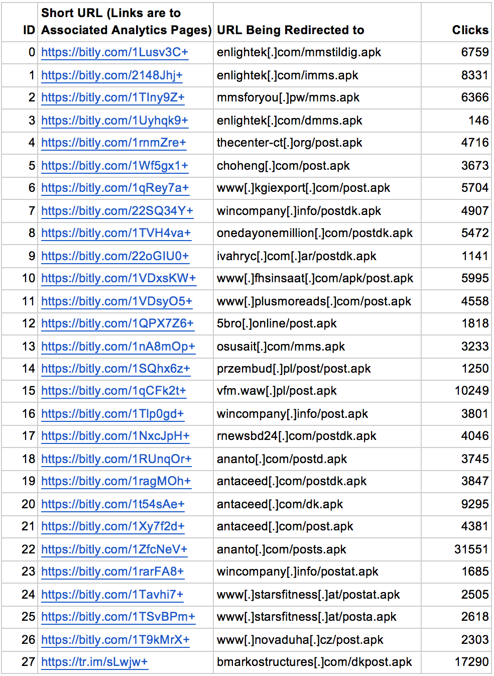 Click counts on each short URL