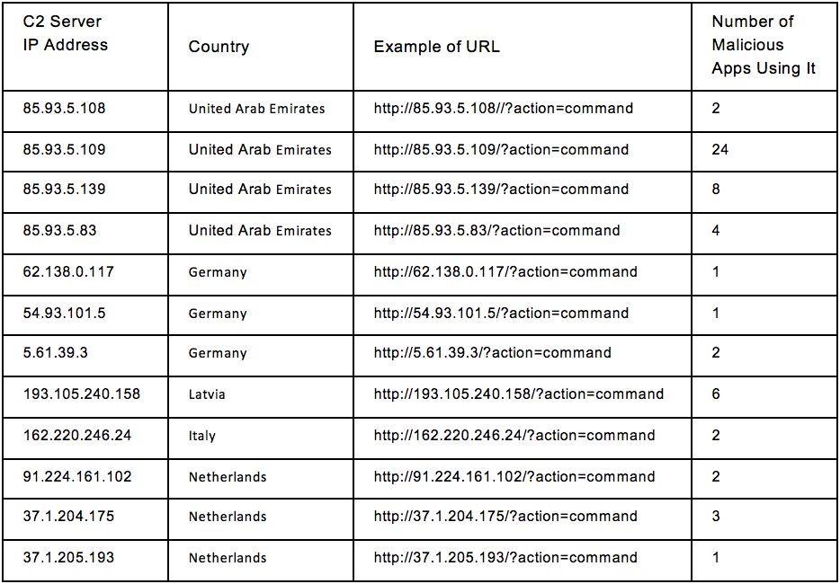 C2 Server Relevant Information