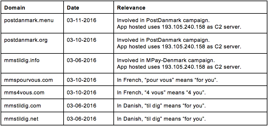 Domains registered by the suspected threat actor (l[REDACTED]a@gmail.com)