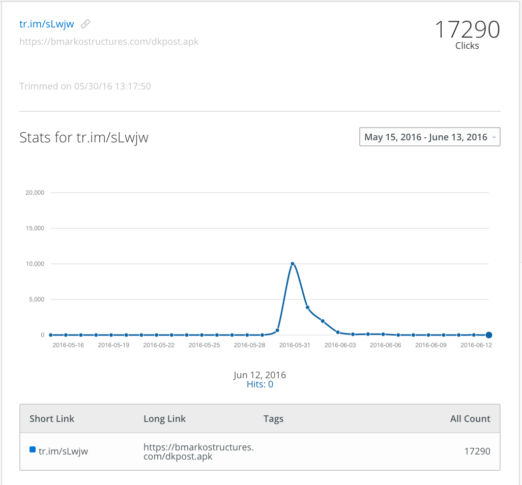 Analytics page provided by tr.im