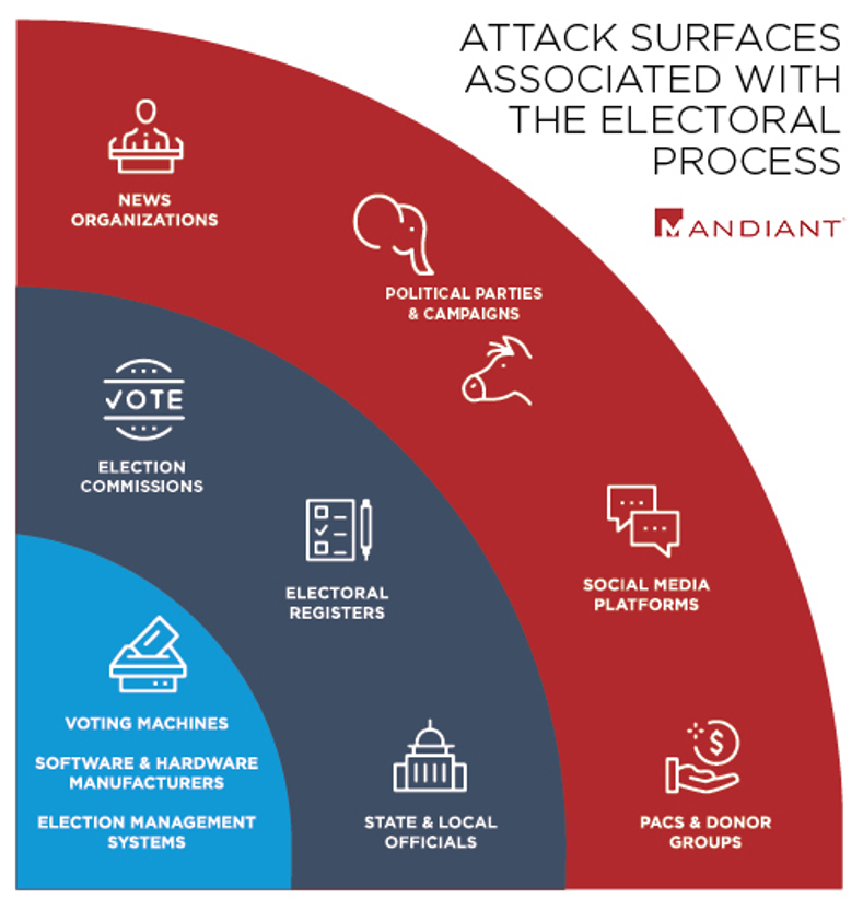 Attack surfaces associated with the electoral process