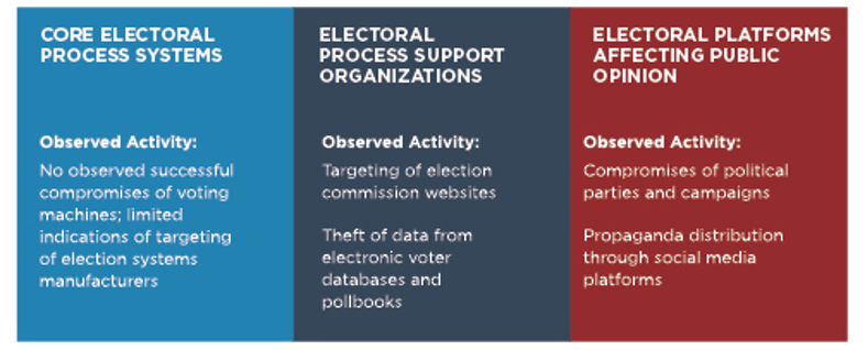 Electoral platforms affecting public opinions are most frequently targeted