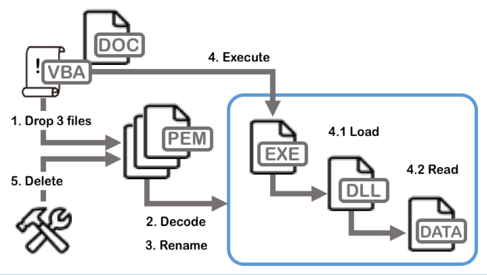 Attack overview