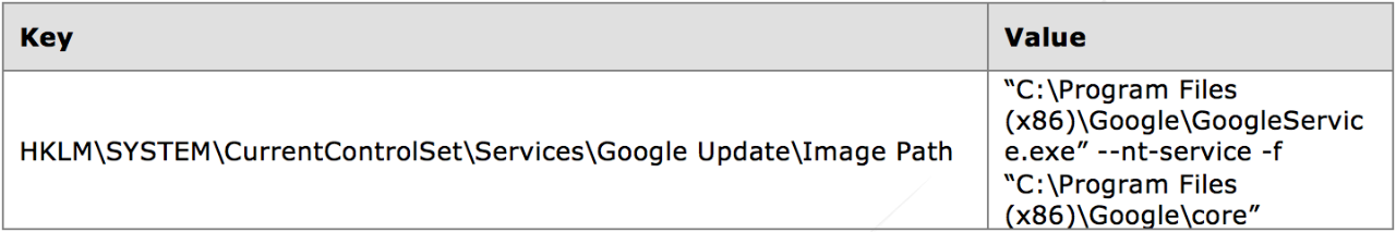 Registry details for the TOR Google Update Windows service