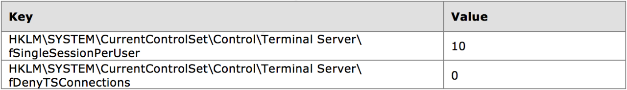 Table 2: Registry modifications performed by start.ps1