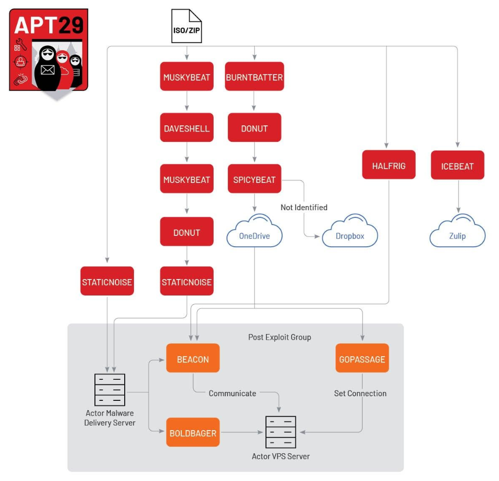 APT29’s second-stage downloaders used in 2023 