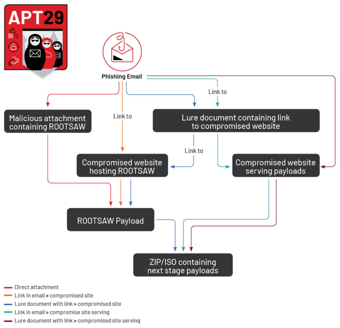 APT29’s diverse first-stage delivery methods