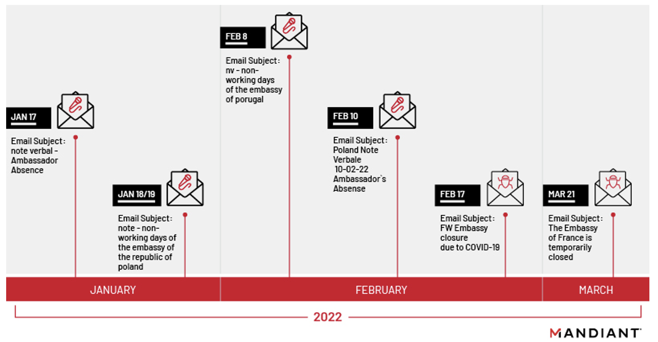 2022 Campaign Timeline