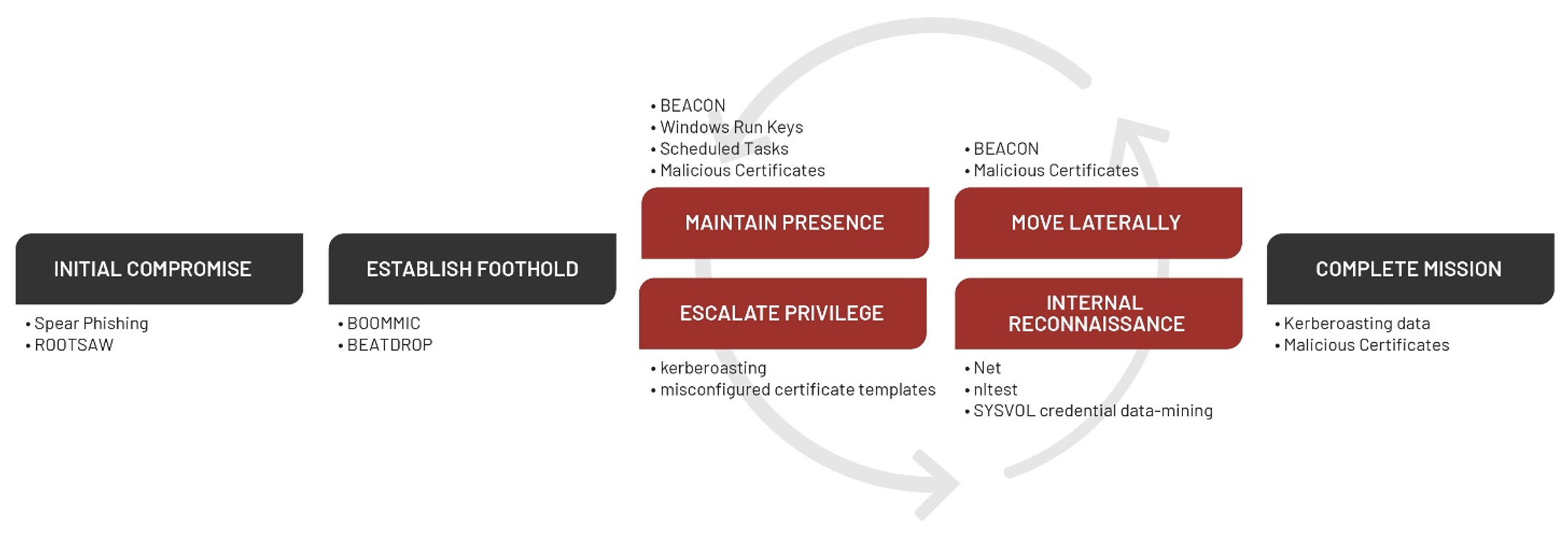 Campaign Attack Lifecycle identified during 2022