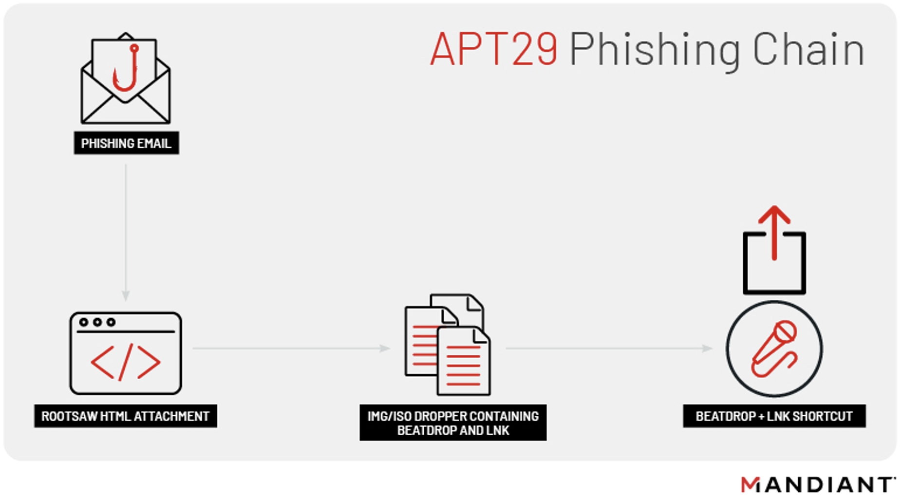 TeamCity Intrusion Saga: APT29 Suspected Among the Attackers