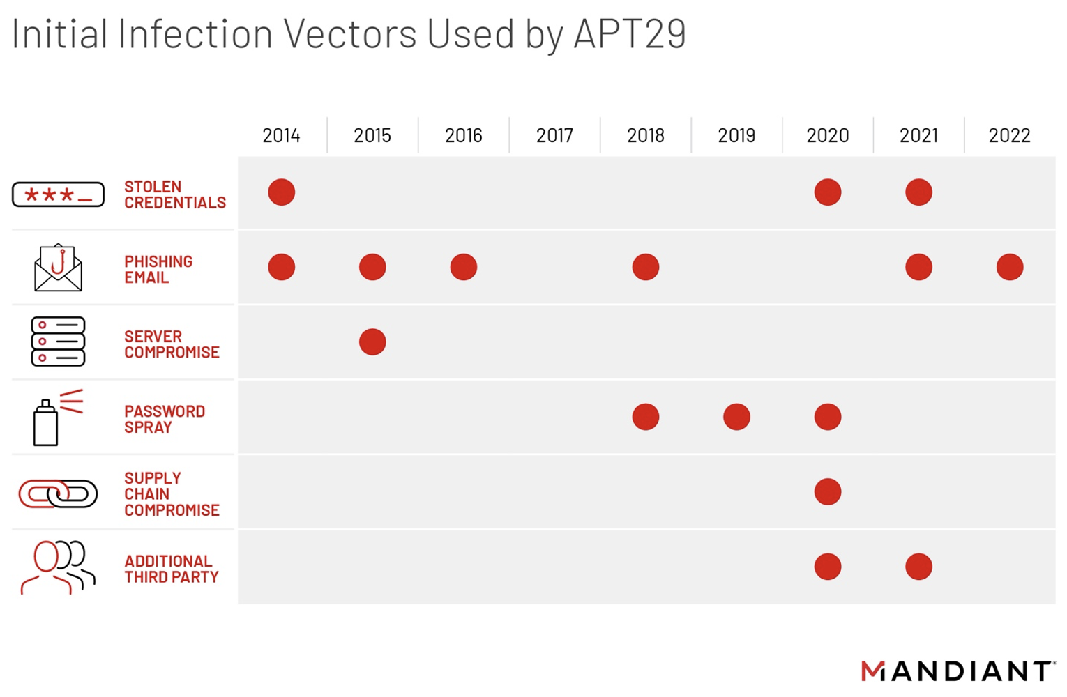 Initial Infection Vectors used by APT29