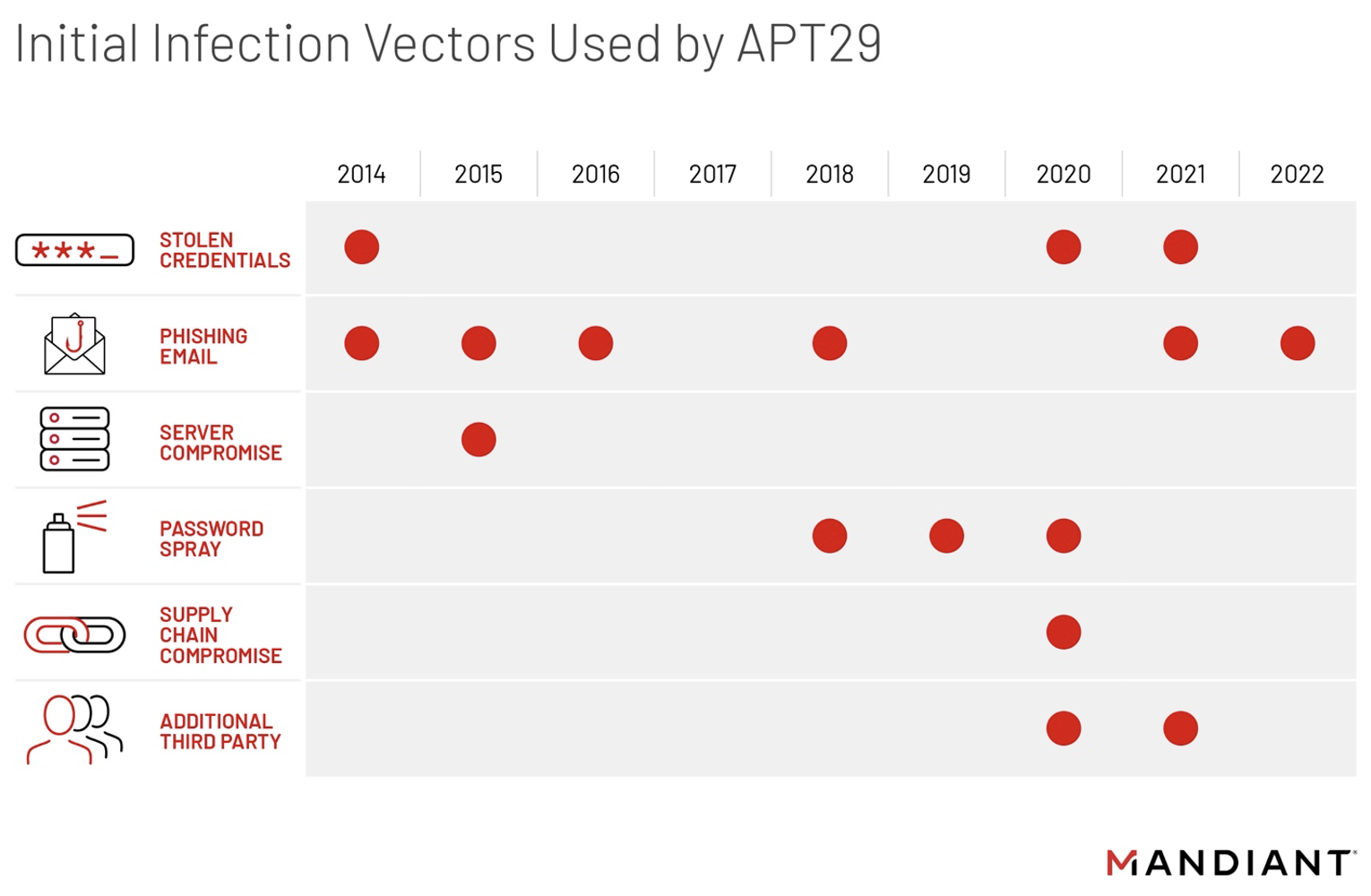 APT29 が使用する最初の感染ベクター