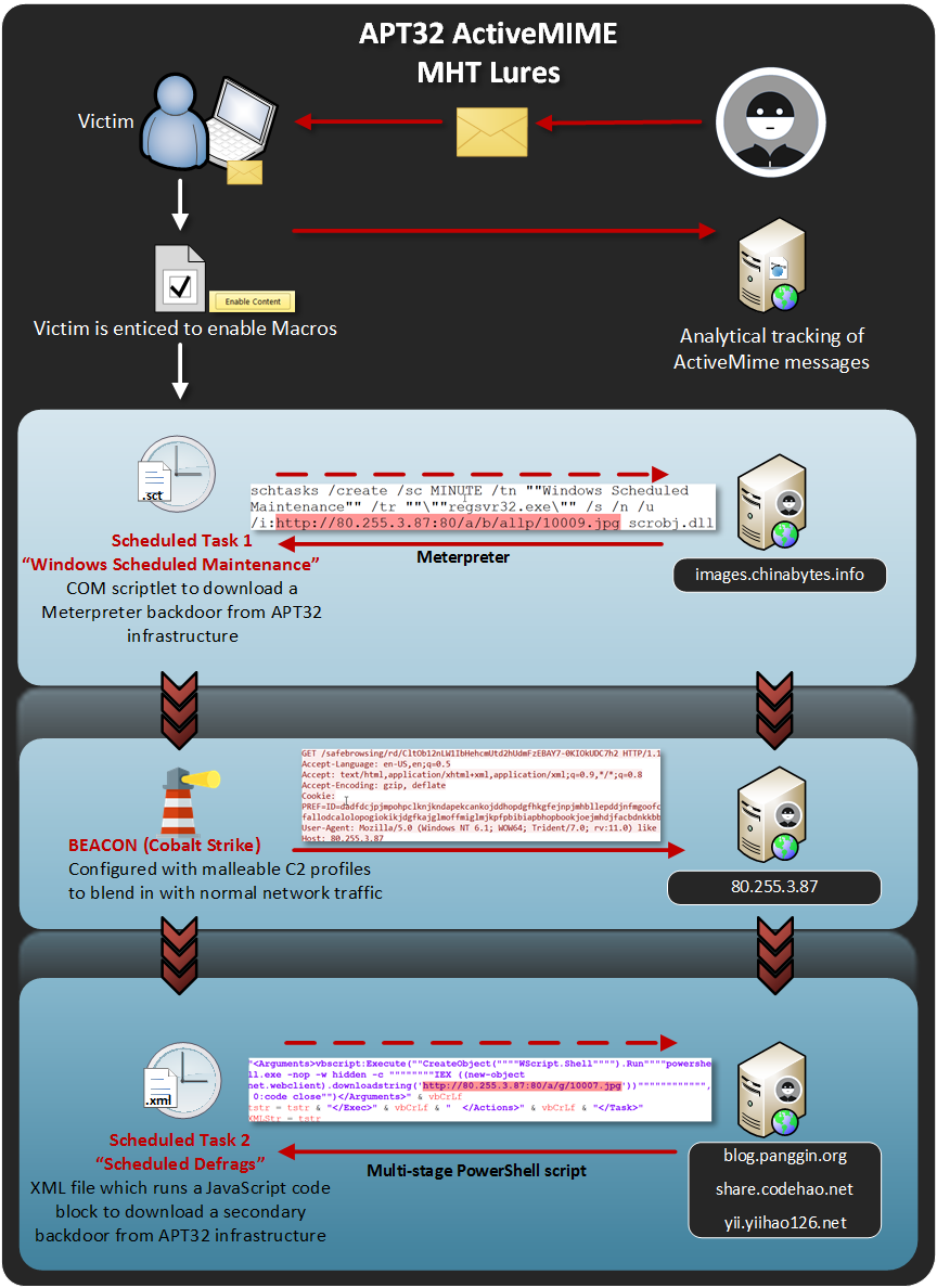 APT32 Phishing Chain of Events