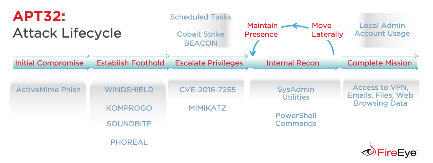 APT32 Attack Lifecycle