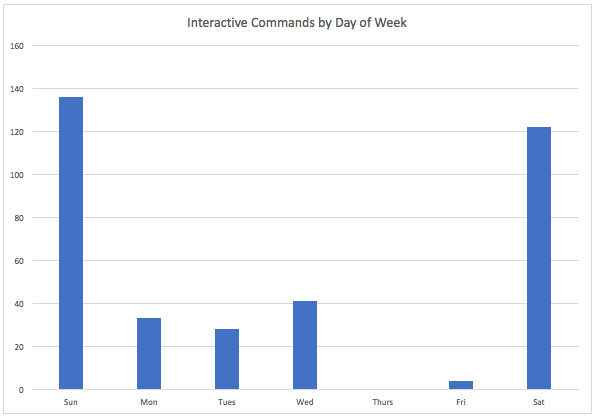 APT33 Interactive Commands by Day of Week