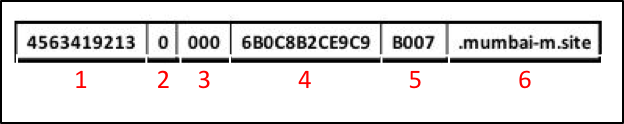 Breakdown of subdomain created by BONDUPDATER