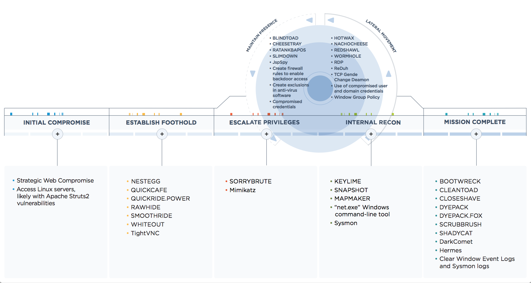 APT38 Attack Lifecycle